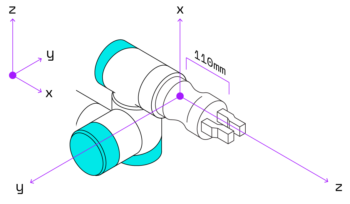 A gripper mounted on an arm. The Z axis of the gripper points from the base of the gripper to the end of its jaws. The X axis points up through the gripper. The Y axis points in the direction along which the jaws open and close (following the right-hand rule). The diagram also shows the global coordinate system with Z pointing up, X down the length of the horizontal gripper, and Y pointing horizontally in the opposite direction of the gripper's Y.